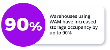 WAM customer statistic 90% increased storage occupancy using WAM