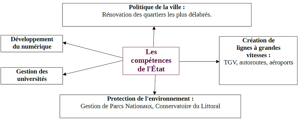 les compétences de l'Etat.png