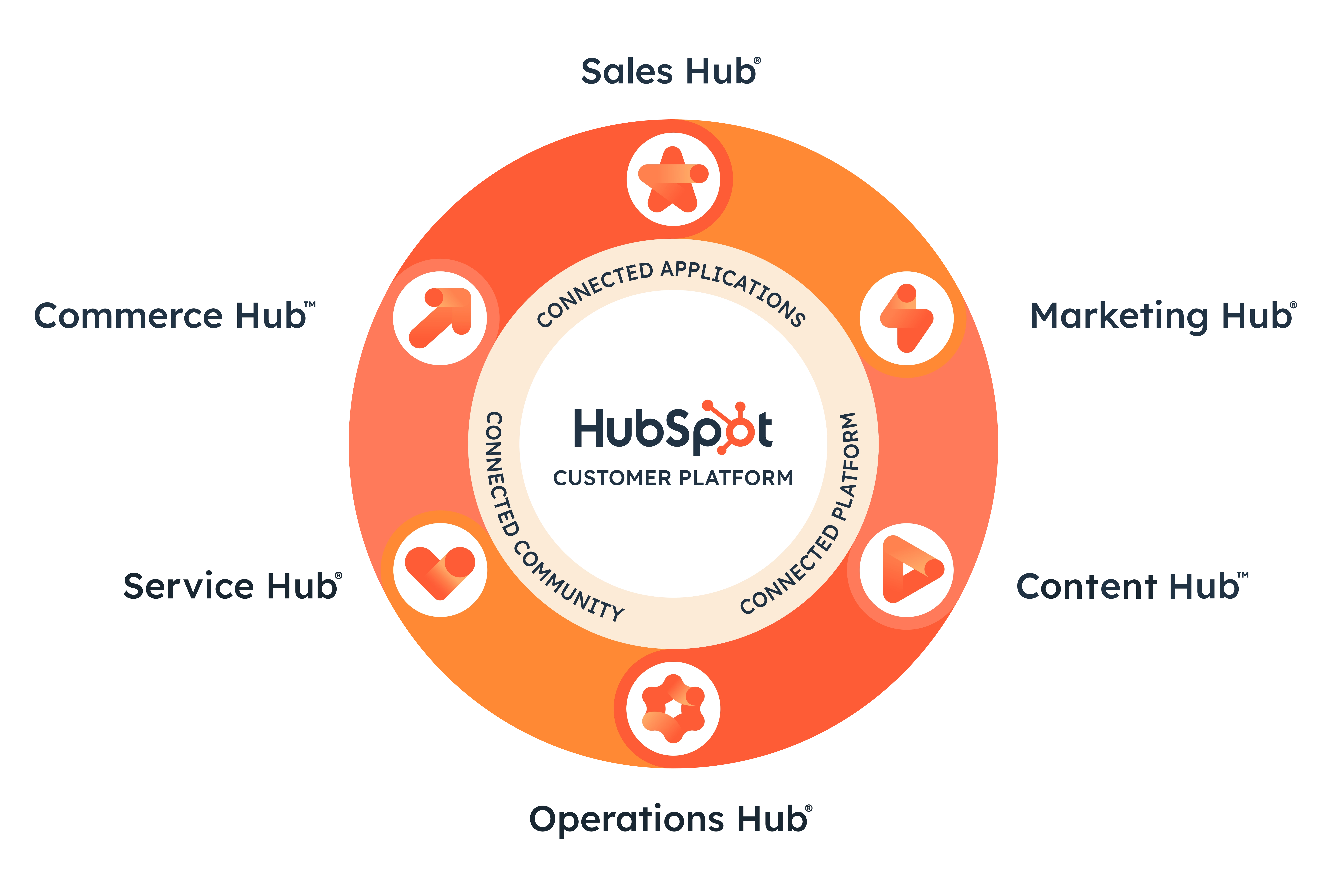Leveraging HubSpot's Comprehensive Platform with Our Expert Team for Unmatched Business Growth