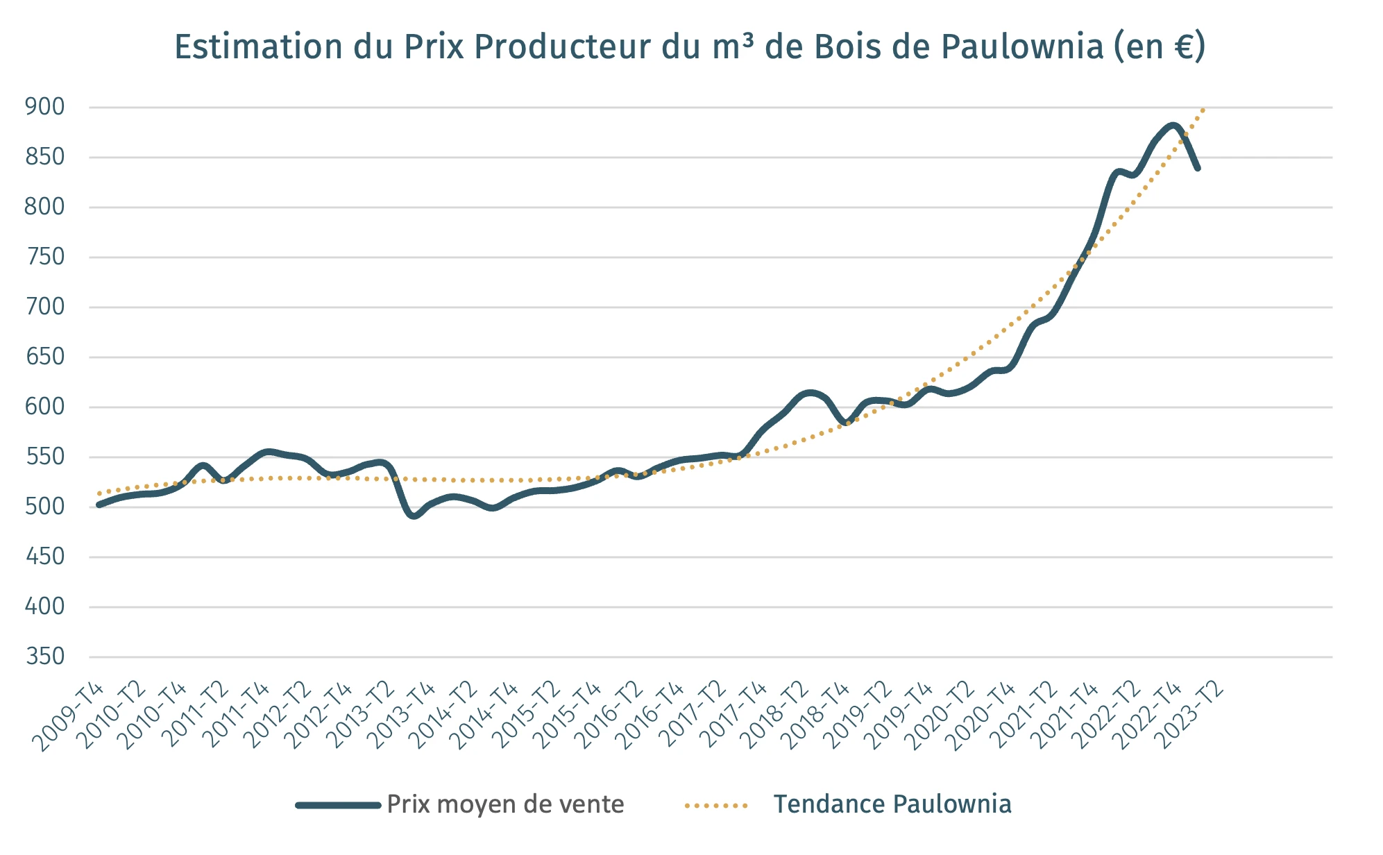 Graphique représentant l'estimation de la valeur du bois de Paulownia au fil du temps.