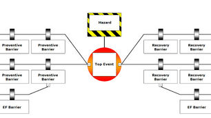 What is a Risk Bowtie Analysis?