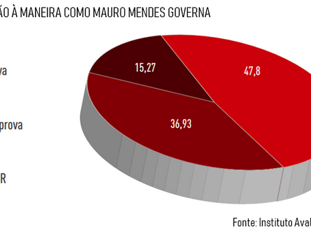 Mesmo com crise, Mauro Mendes tem aprovação de 47,8% em Cuiabá