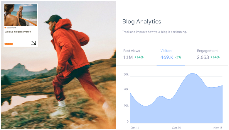 The analytics dashboard of a blog site connected to Wix Headless