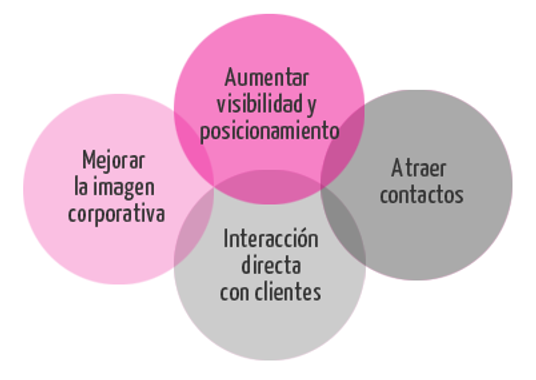 redes sociales corporativas