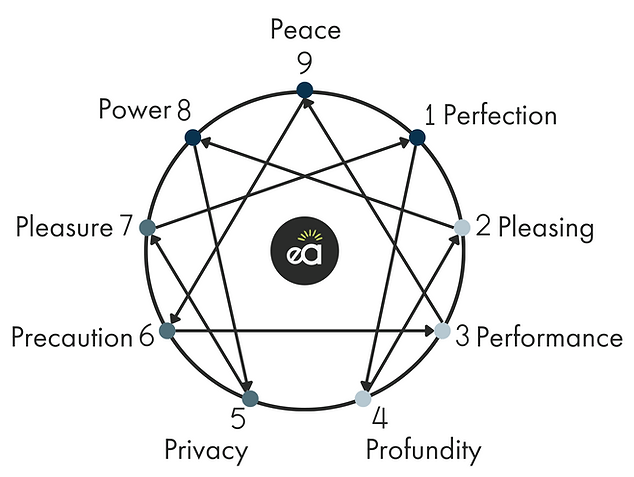 Enneagram of Personality