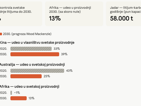 Dok Srbija čeka, Kina kupuje: 39% svetskog litijuma uskoro u kineskim rukama