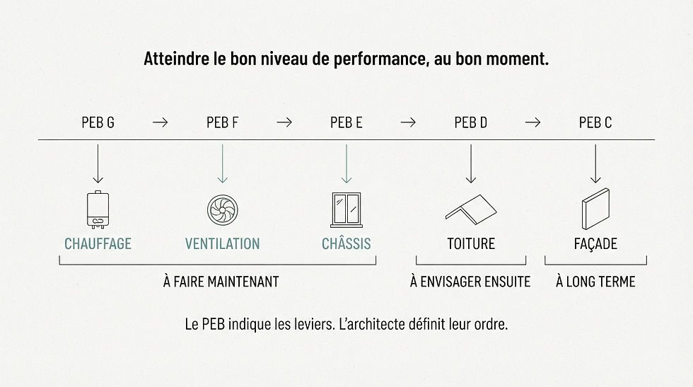 Le PEB indique les leviers d’amélioration ; l’architecte définit leur ordre et leur calendrier.