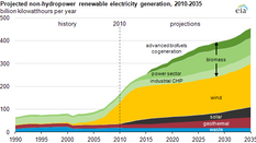 Renewable energy projections for climate change mitigation: An analysis of uncertainty and errors