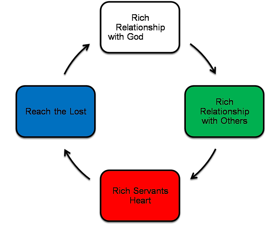 rich relationships