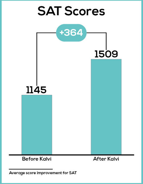 Average SAT score improvement: 1145 before Kalvi, 1509 after