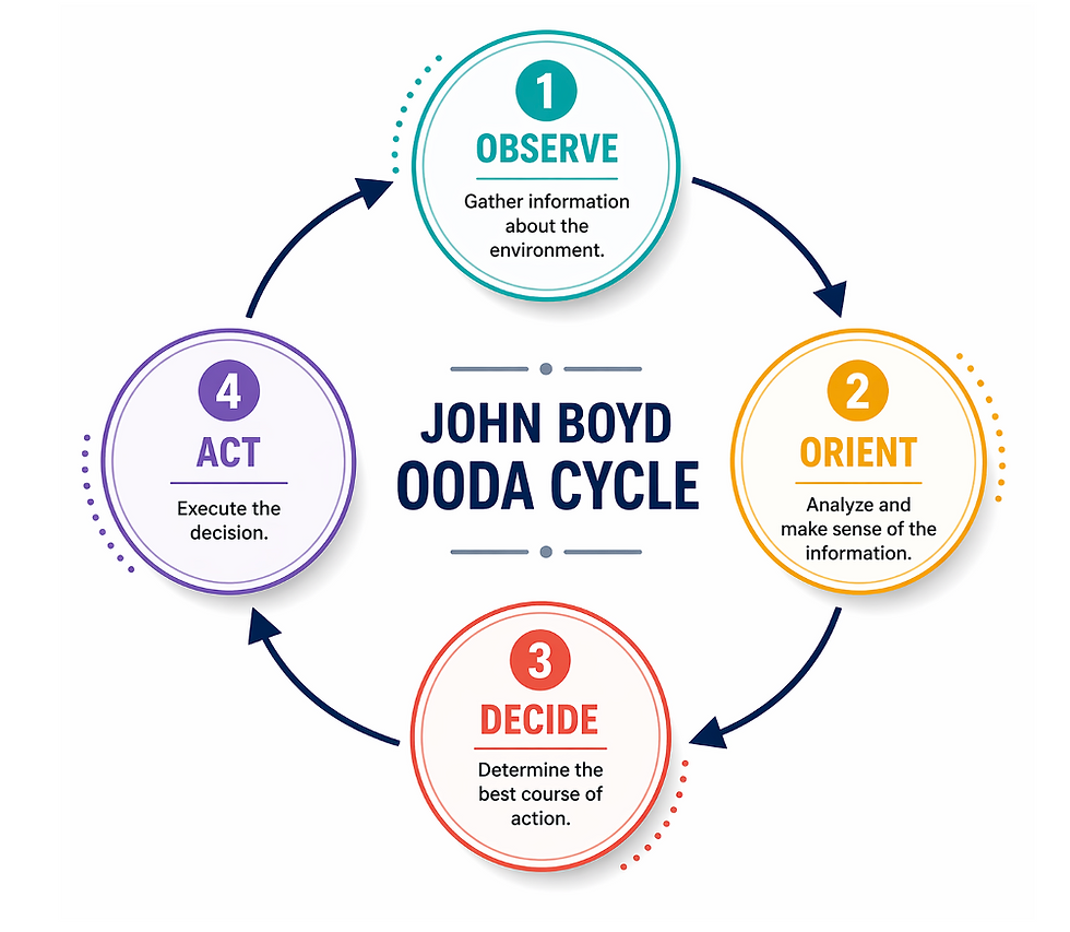 OODA Loops for teams and AI