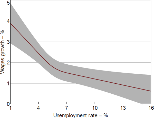 The Phillips Curve Through Time