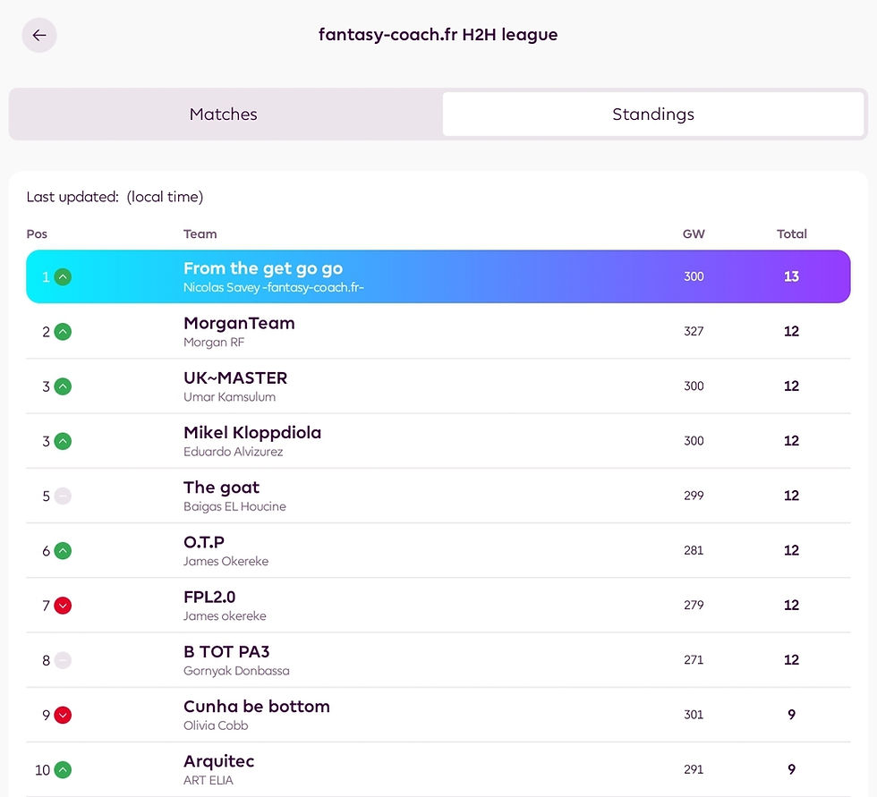 Top 10 de la ligue FPL H2H 2025-2026 - GW5