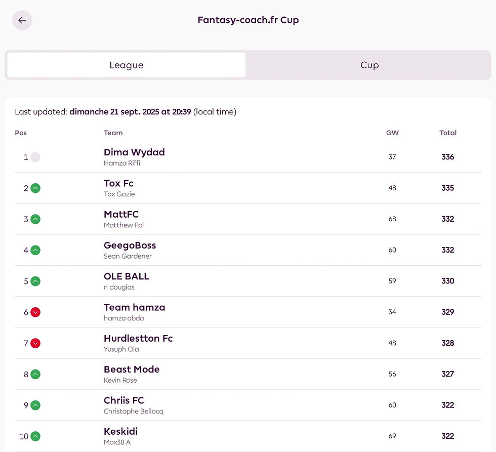 Top 10 classic league Fantasy Coach 2025-2026 - GW5