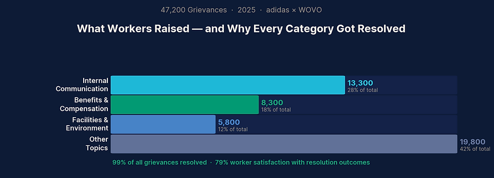 Dark blue bar chart titled What Workers Raised — and Why Every Category Got Resolved; other topics lead, with 99% resolved and 79% satisfied