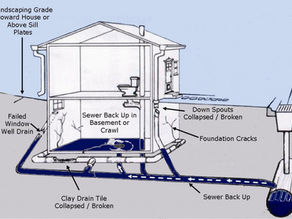 How to Troubleshoot Sewer Line Problems