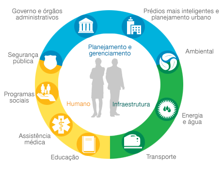 Rede Social das Cidades Inteligentes