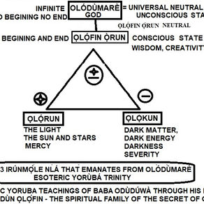 The Yorùbá Three Spiritual Powers coming from OLÓDÙMARÈ.