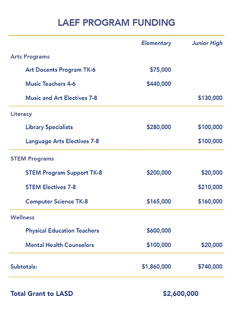 2023-24 LAEF Program Funding Table v3.png