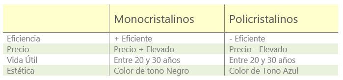 Diferencia entre paneles monocristalinos y policristalinoss