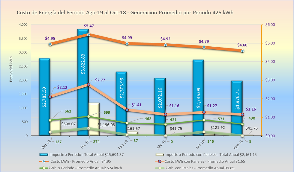 Comparativa del Costo de la electricidad con y sin paneles solares