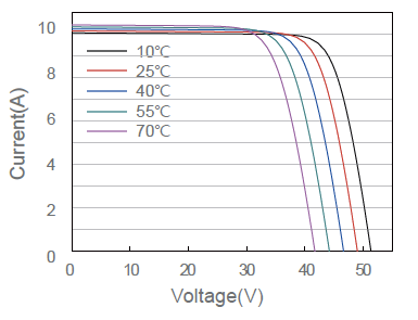 Curvas de perdidas de voltaje y corriente por temperatura en los paneles solares
