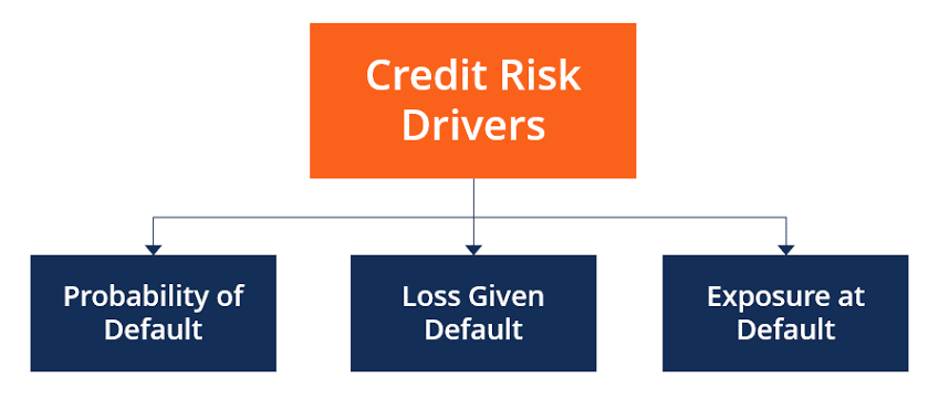 Credit risk drivers flowchart illustrating probability of default, loss given default, and exposure at default
