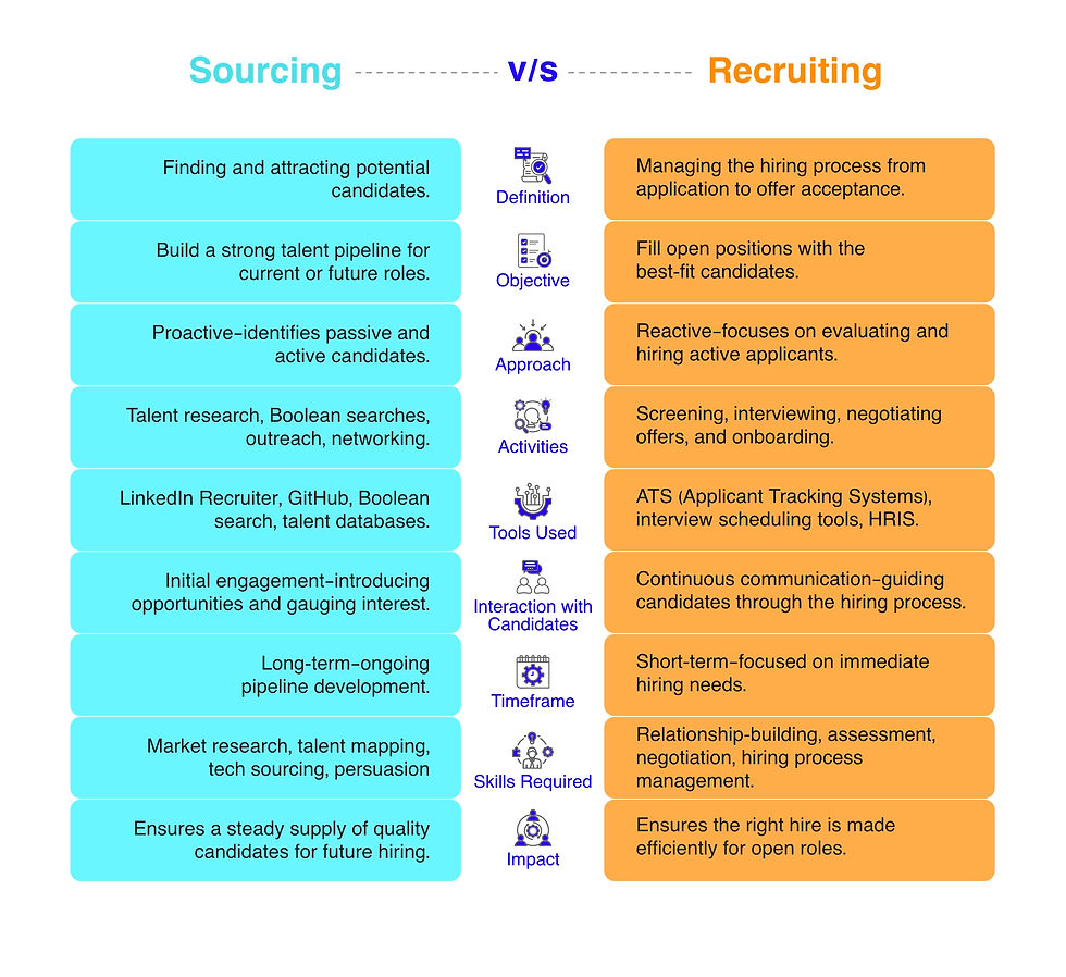 Sourcing vs Recruiting