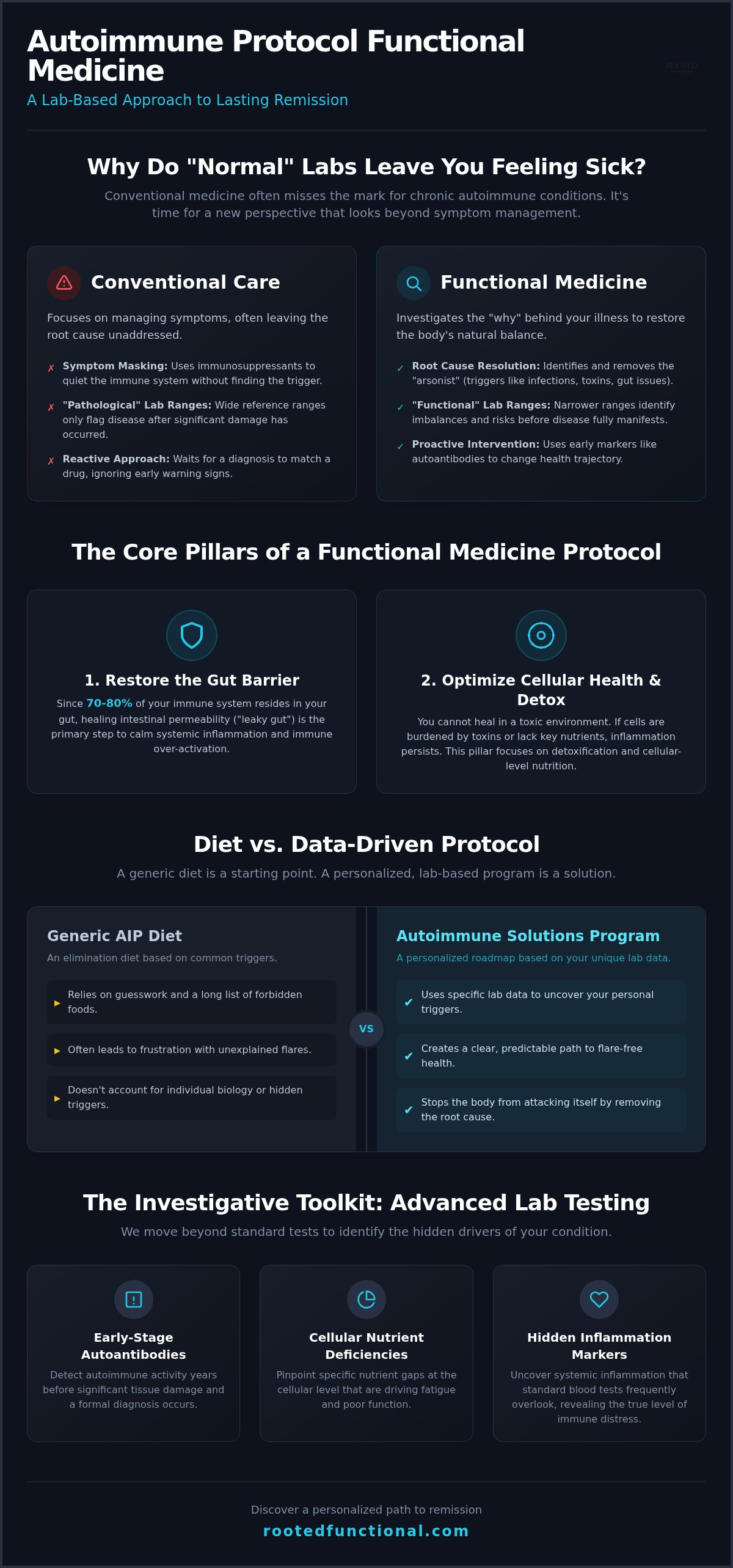 Autoimmune protocol functional medicine