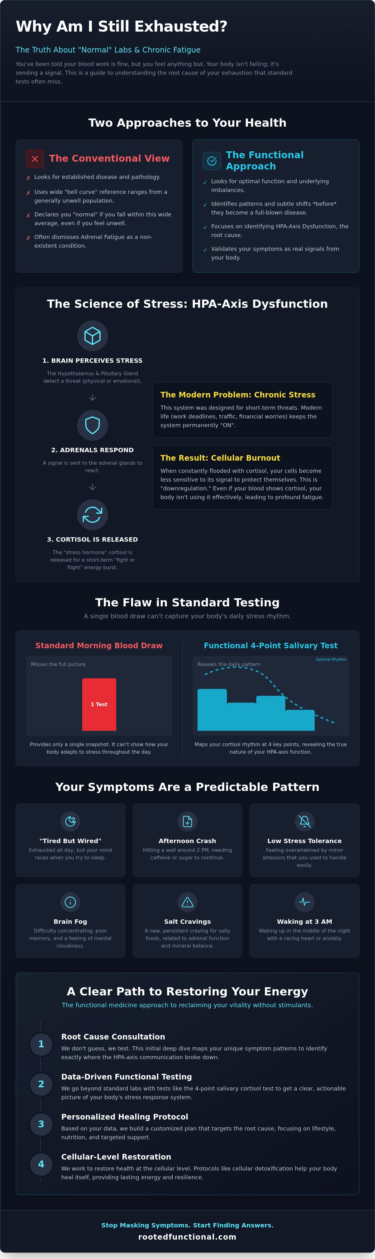 Adrenal fatigue functional medicine