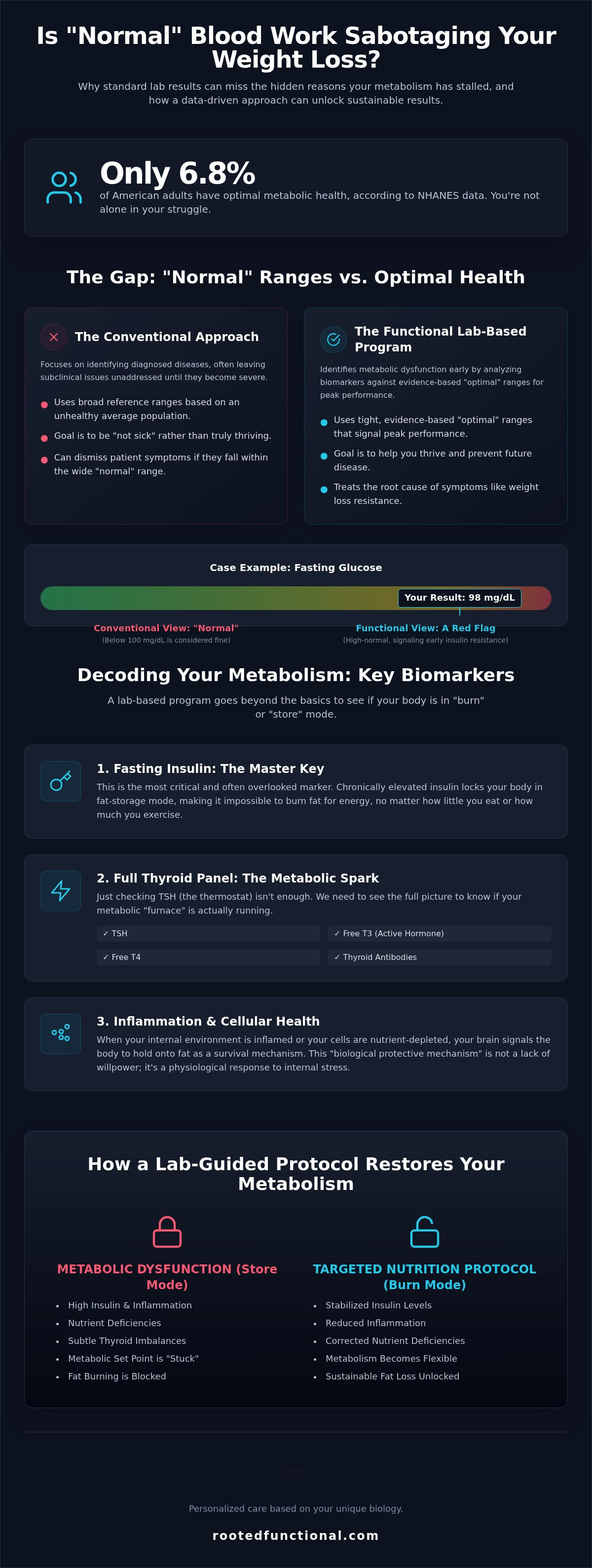 Lab based weight loss program