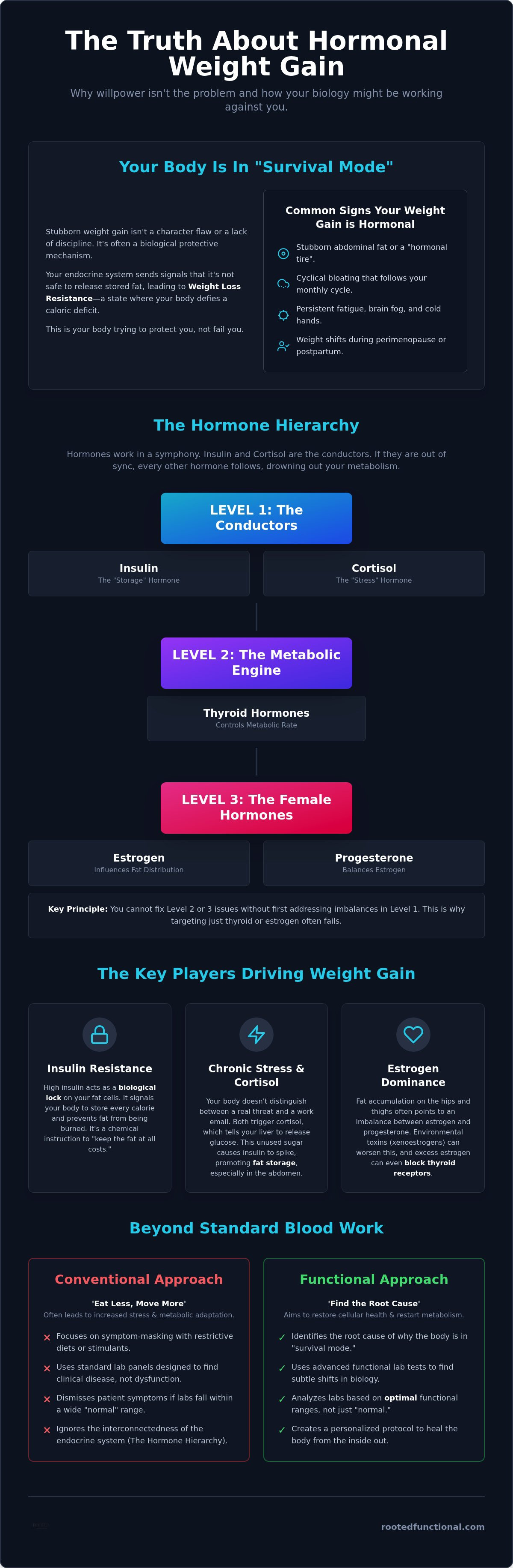 Hormonal weight gain