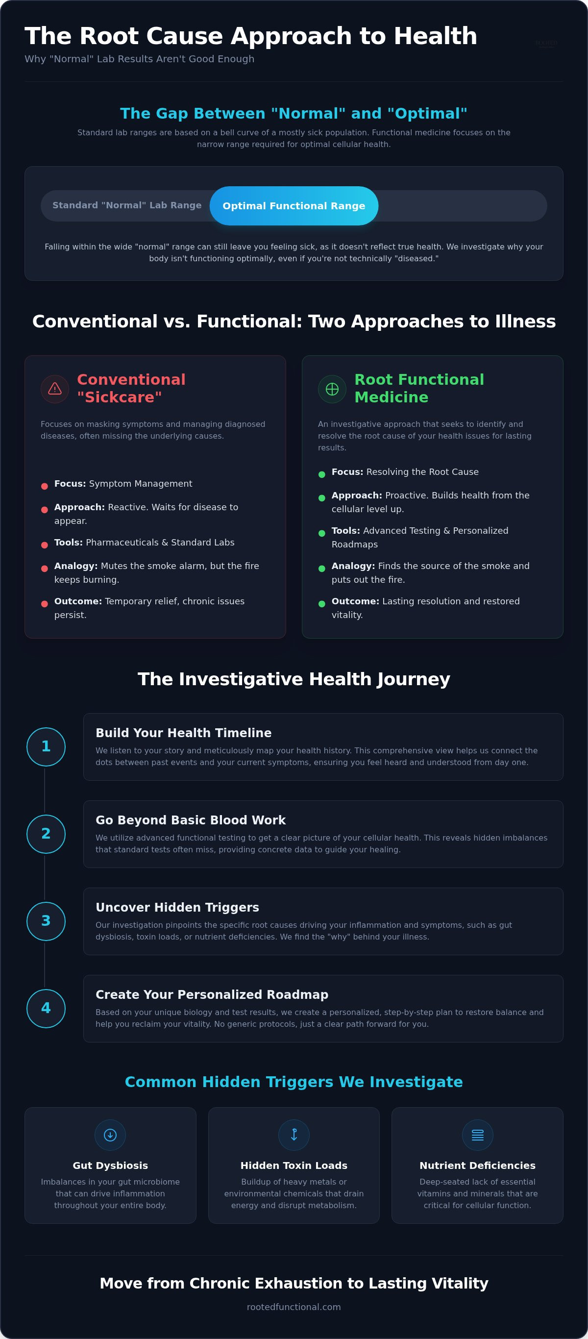 Root functional medicine