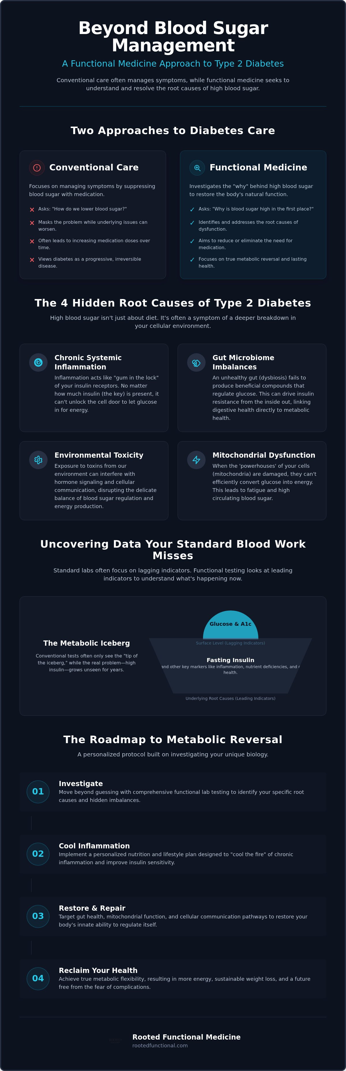 Functional medicine diabetes