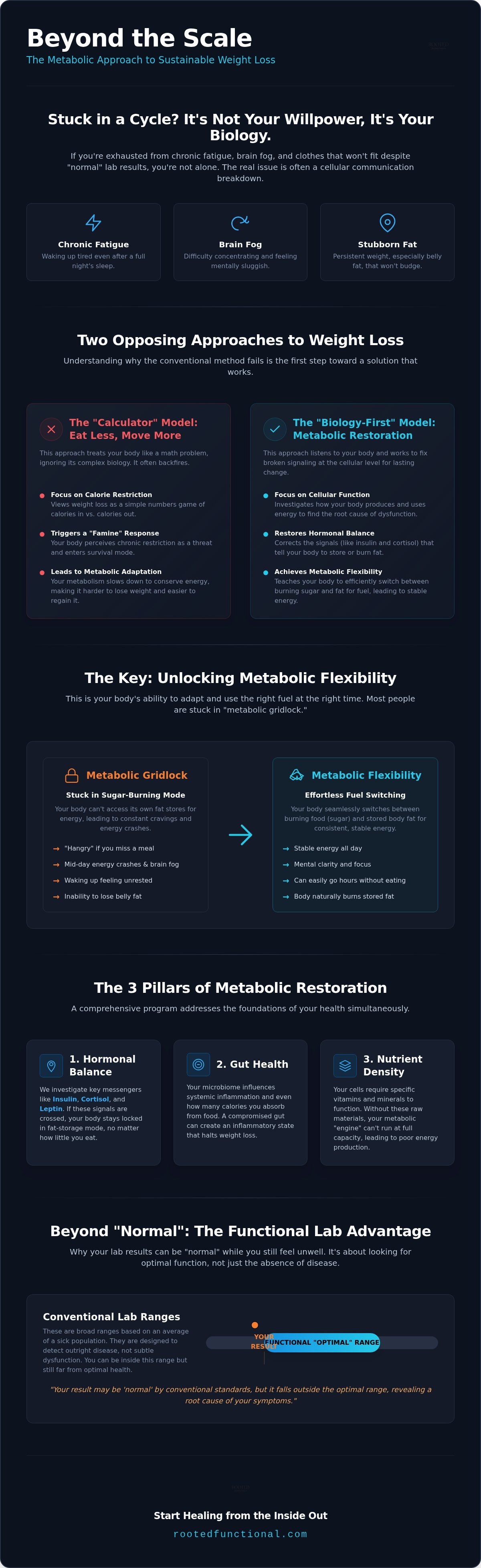Metabolic weight loss program