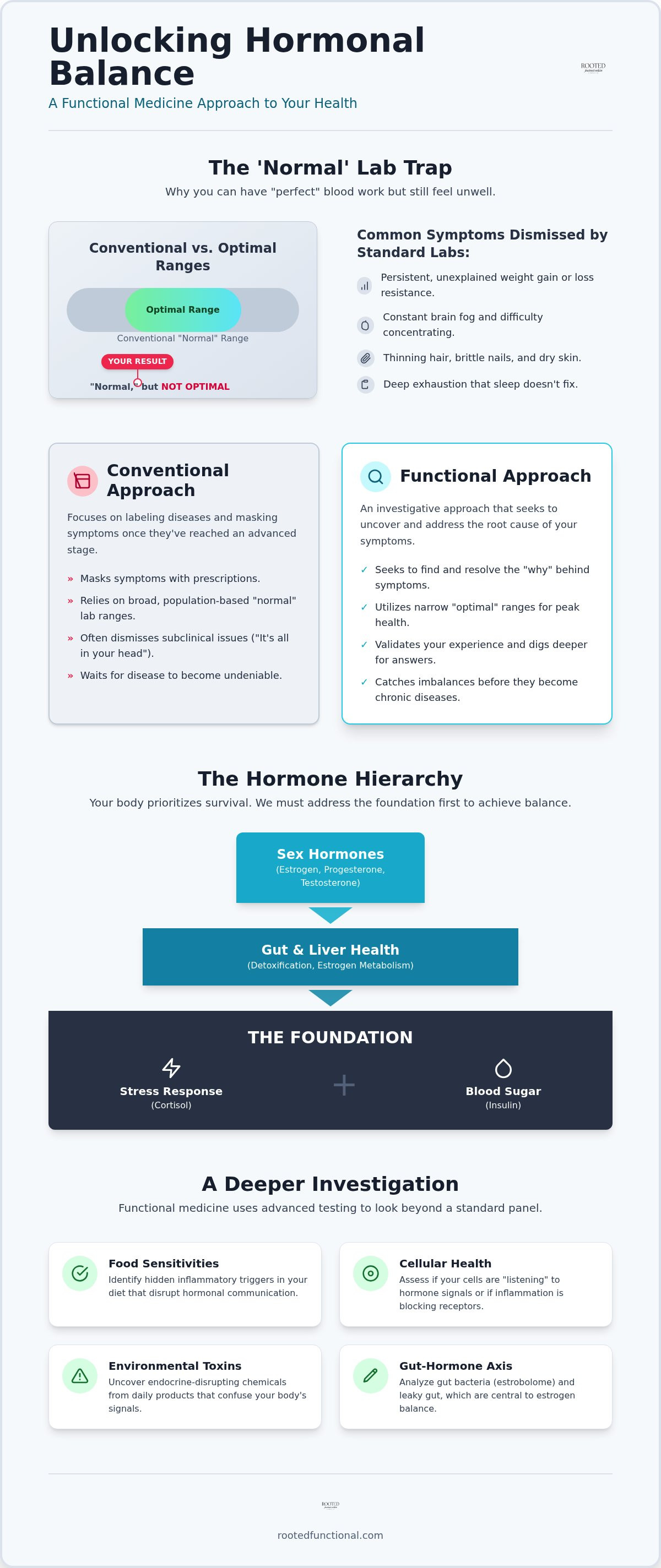 Functional medicine for hormone imbalance