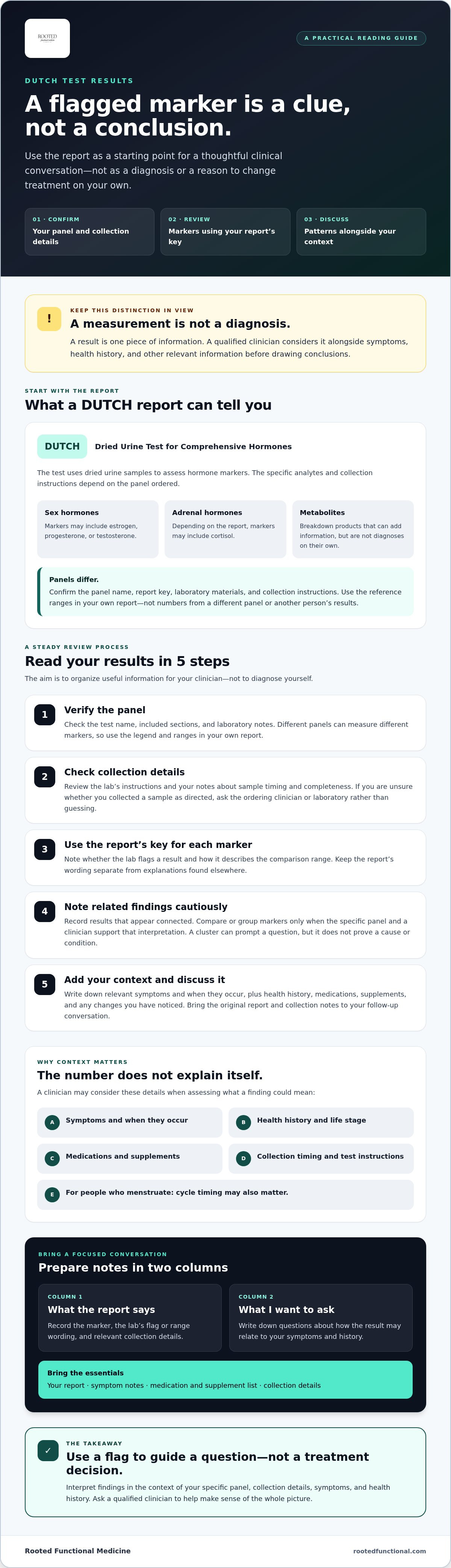 Interpreting your DUTCH test results