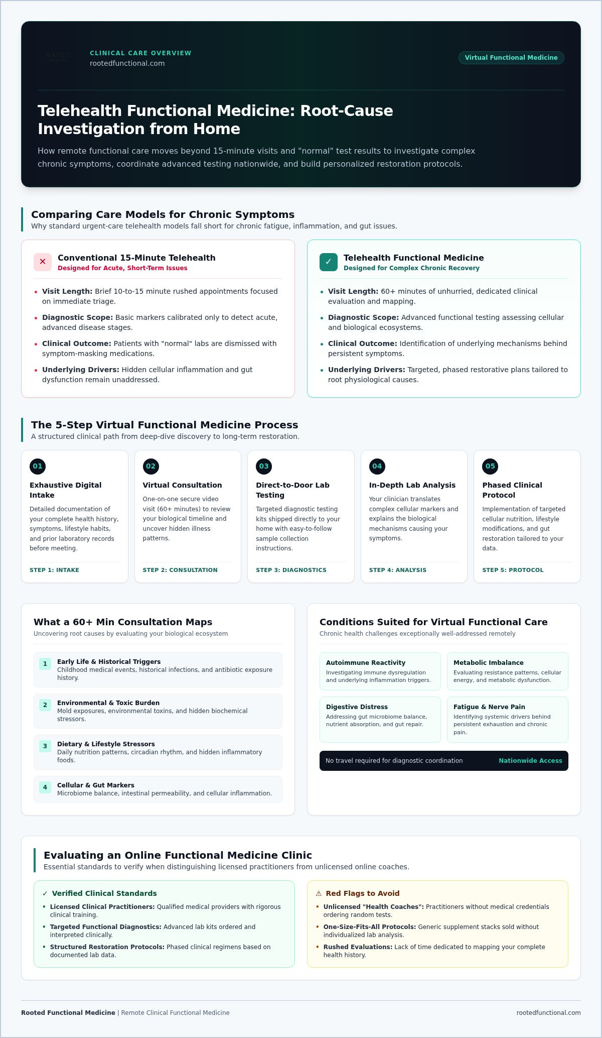 Telehealth functional medicine provider