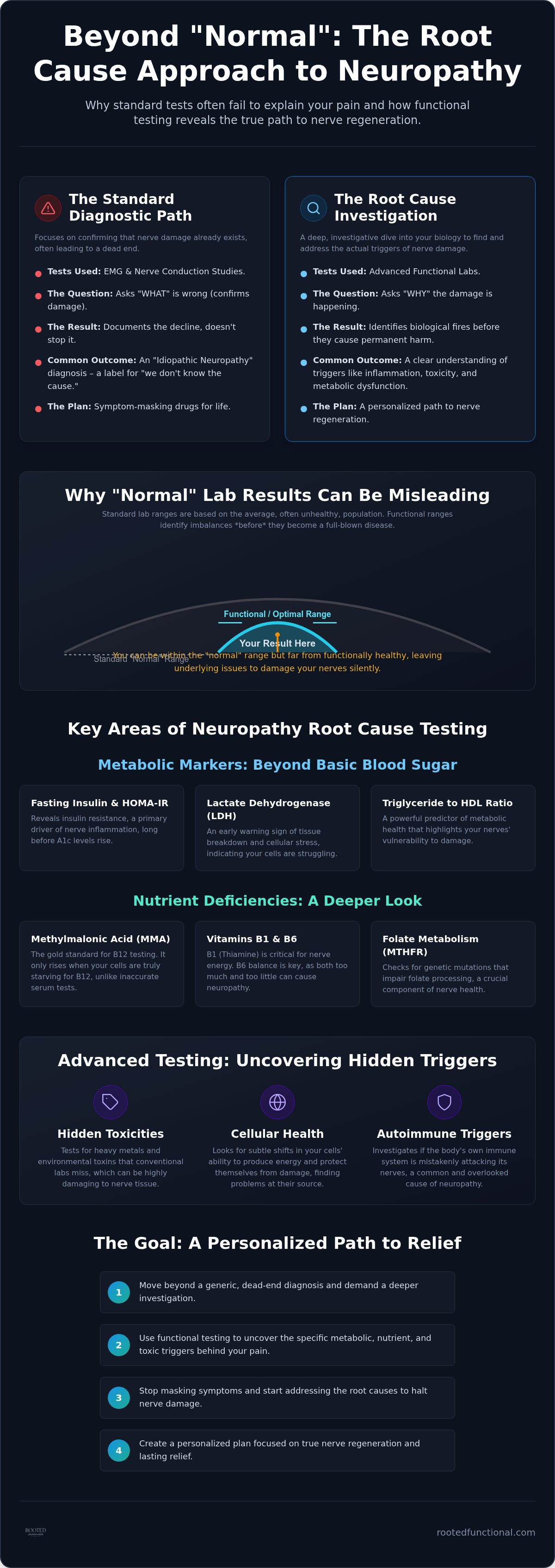 Neuropathy root cause testing