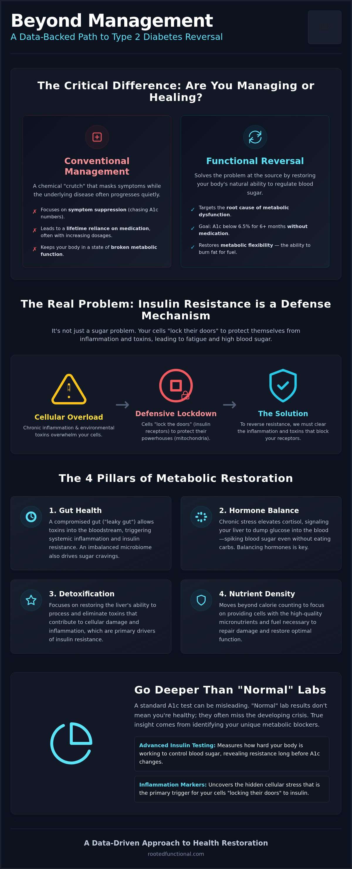 Type 2 diabetes reversal program
