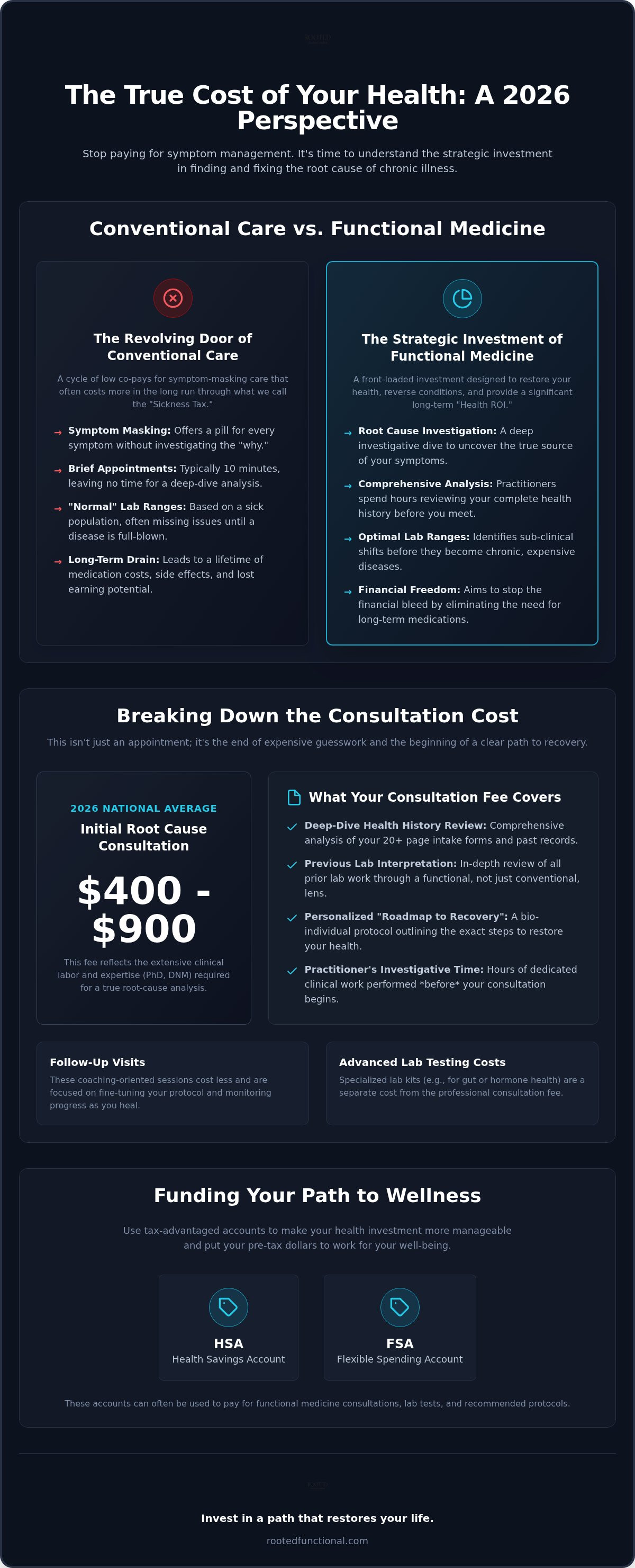 Functional medicine consultation cost