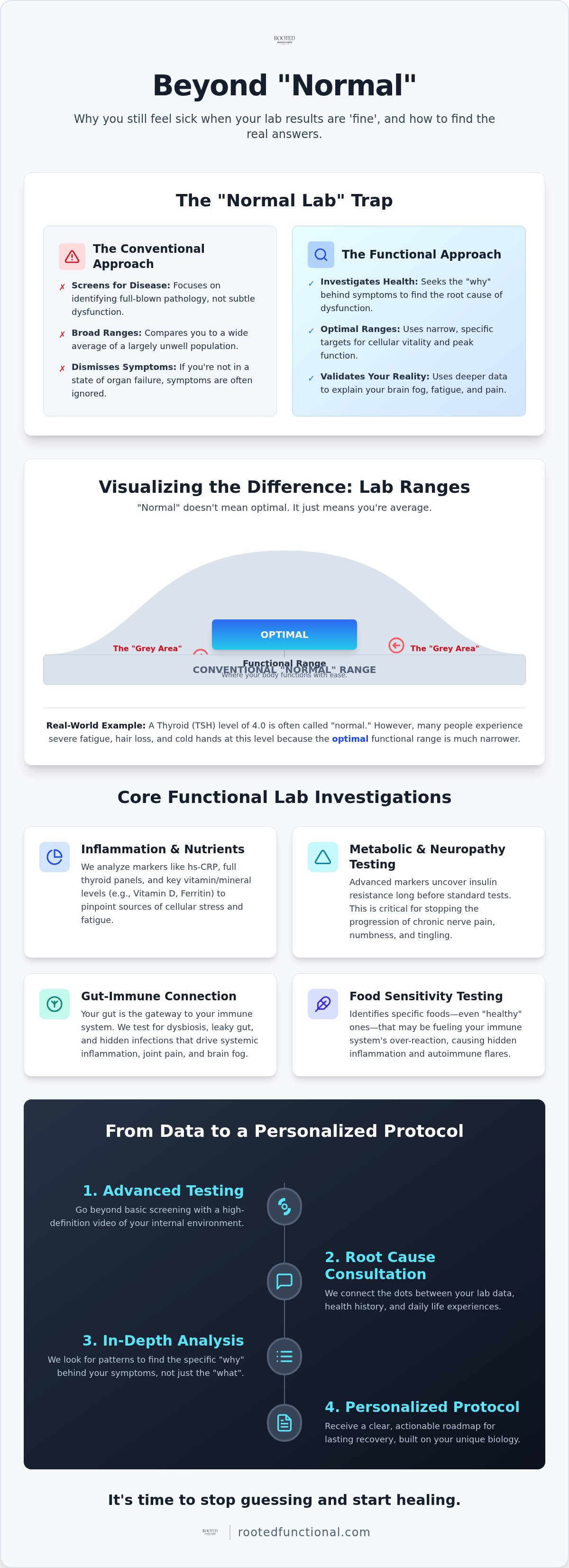 Functional medicine lab testing