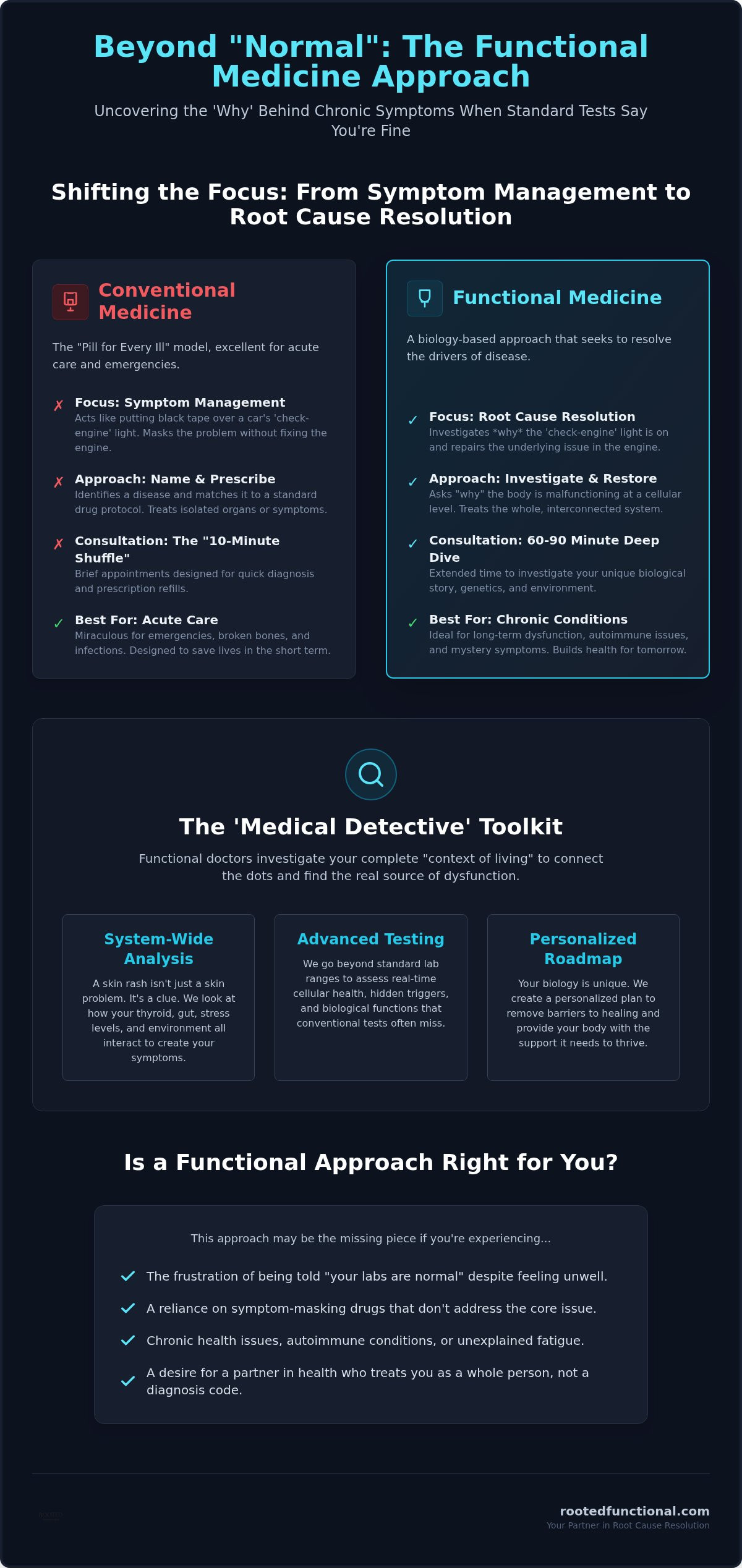 What is a functional medicine doctor