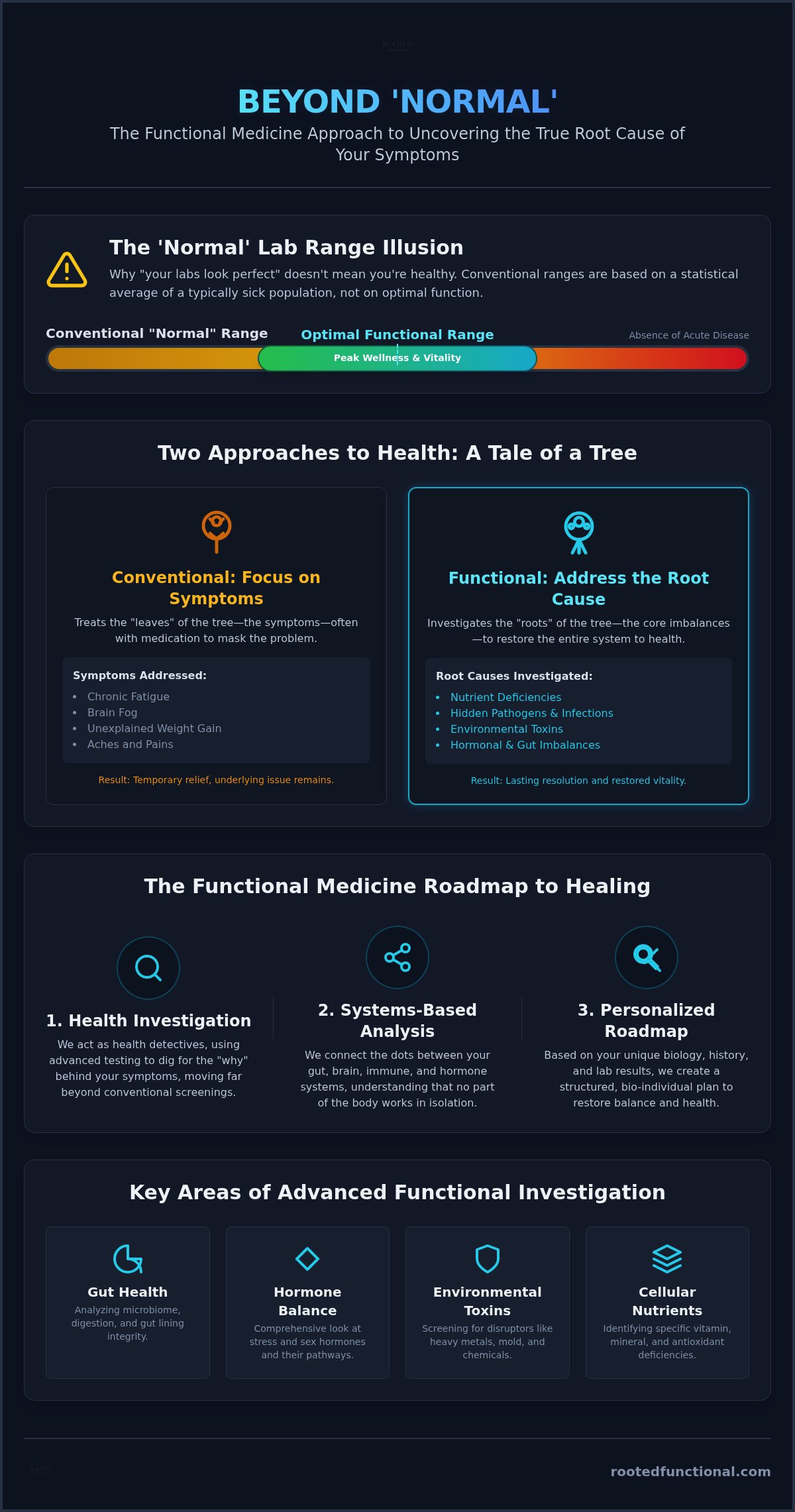 Functional medicine doctor Sacramento