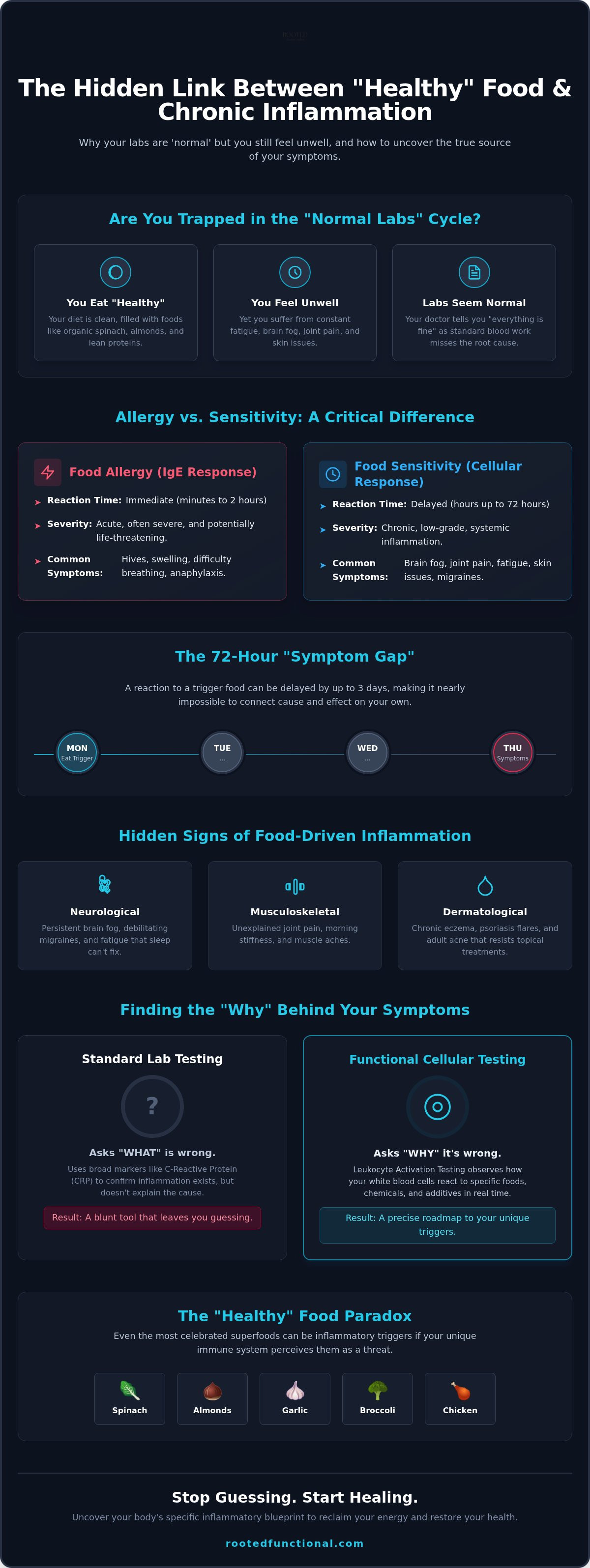 Food sensitivity testing for inflammation