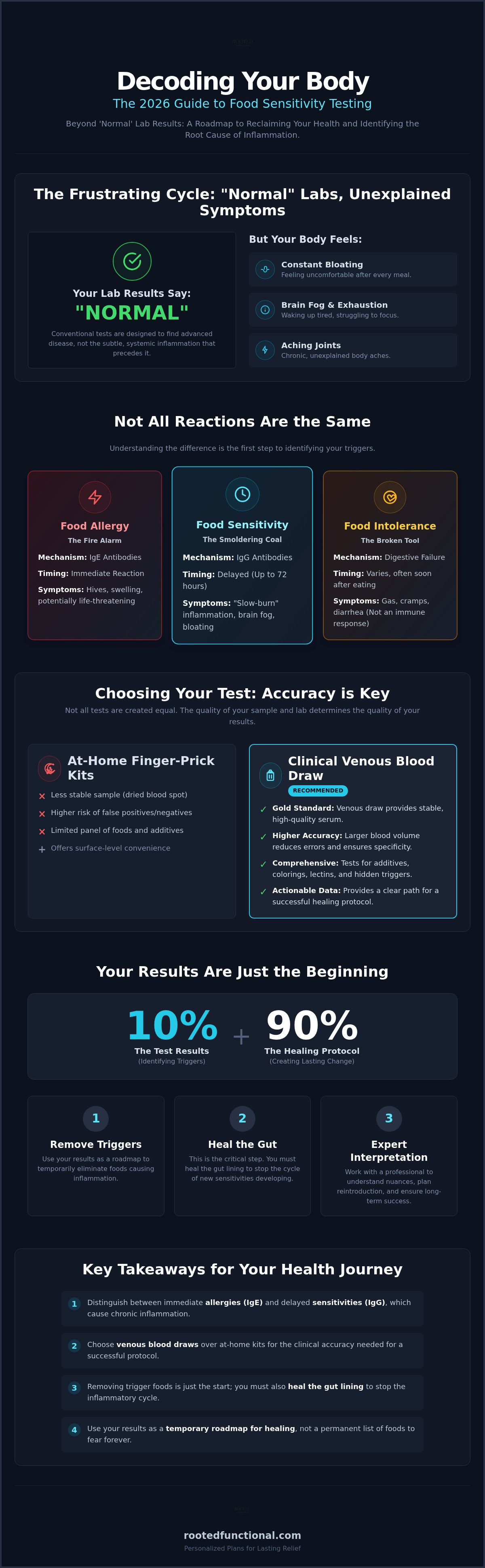 Food sensitivity testing
