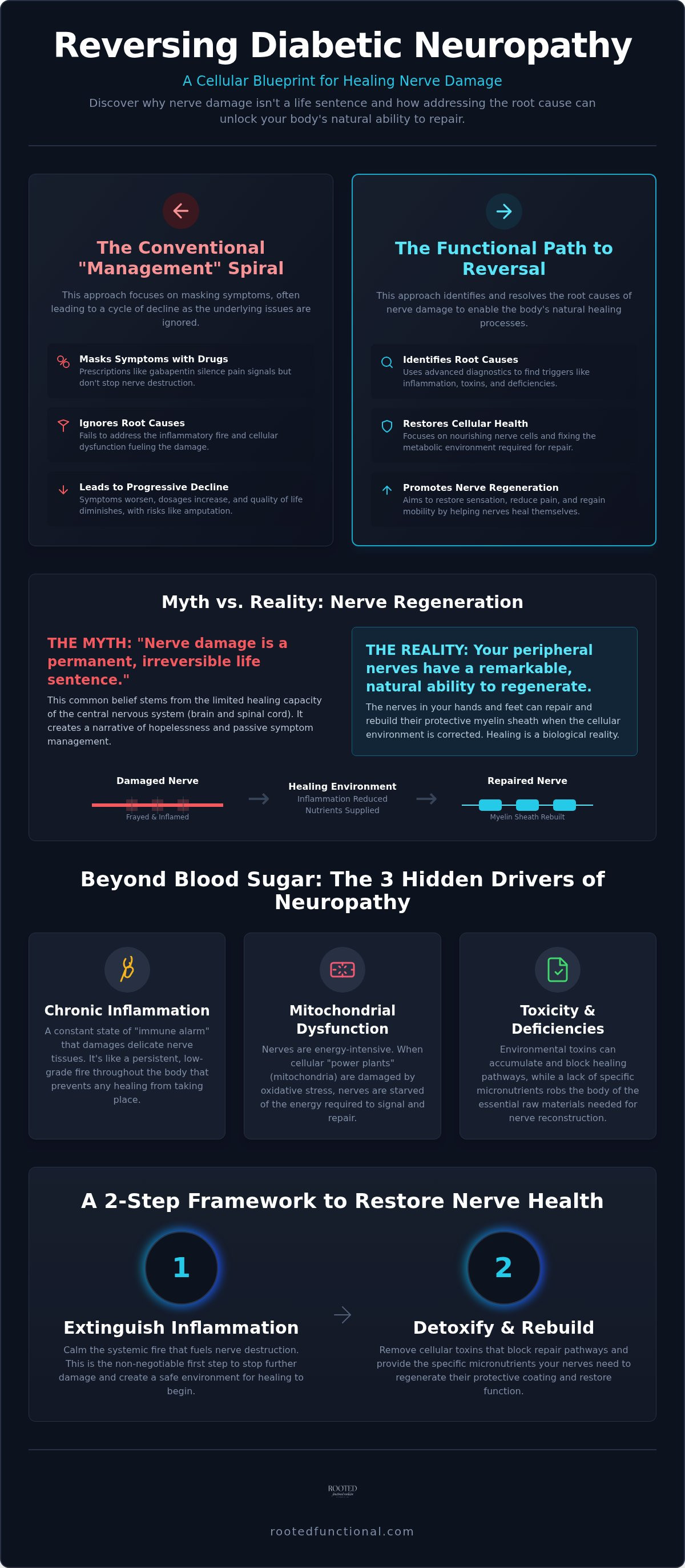 Reversing diabetic neuropathy