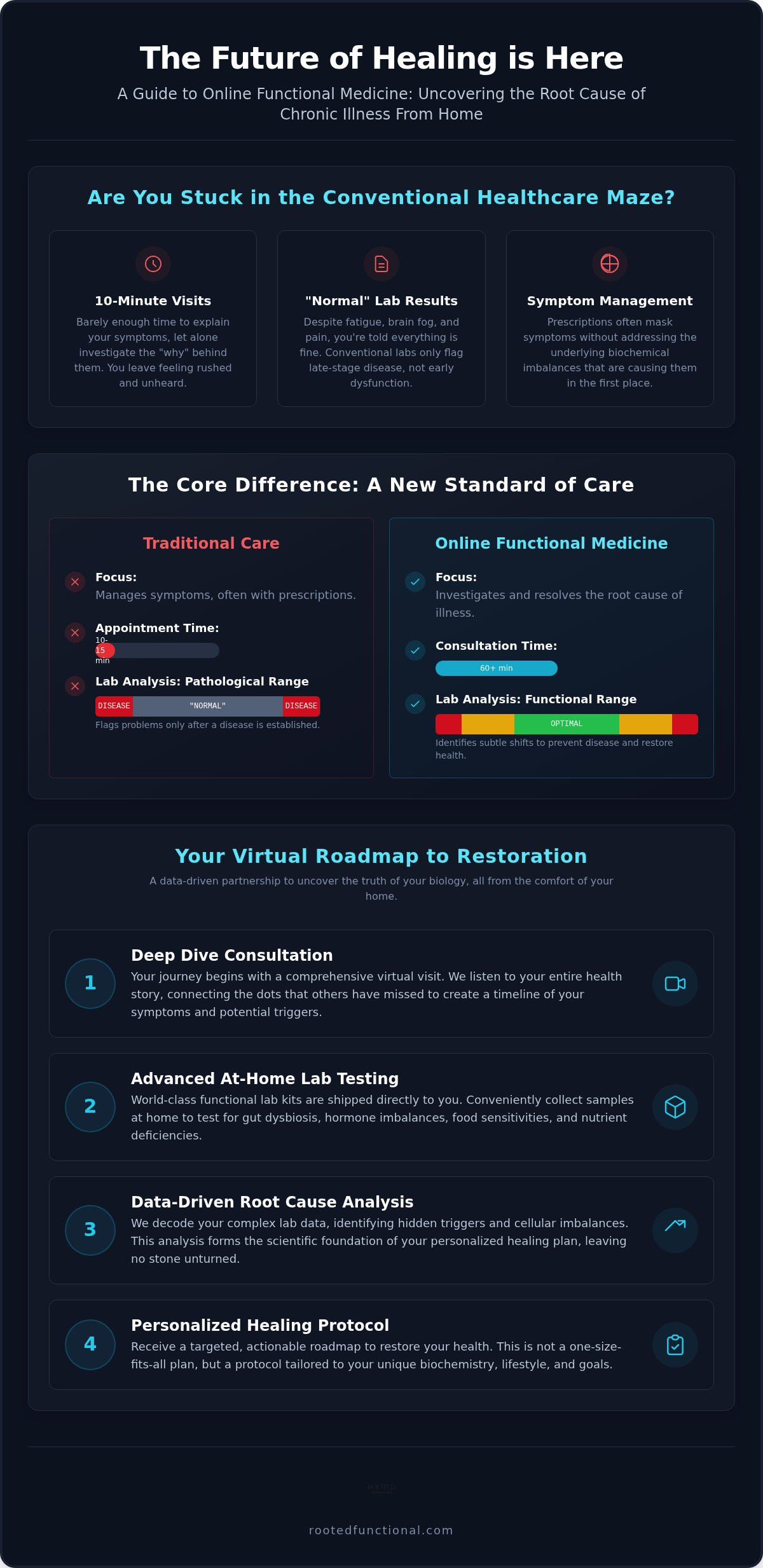 Functional medicine doctor Sacramento