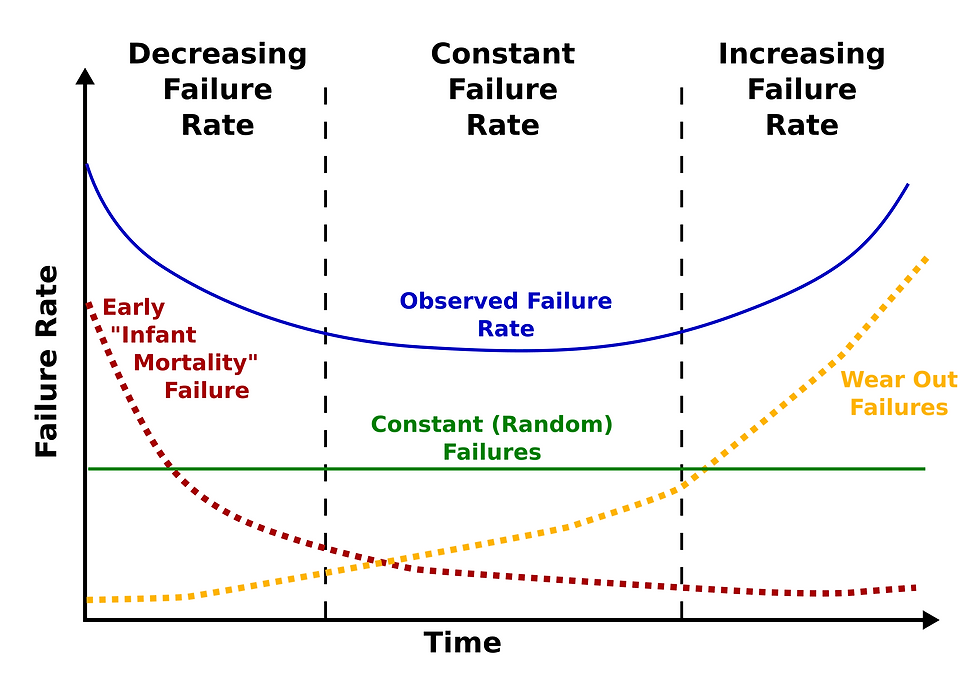 The "Bathtub" reliability curve.