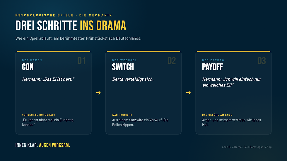 Infografik in Navy mit drei Feldern Con, Switch und Payoff, die den Ablauf eines psychologischen Spiels am Beispiel von Loriots hartem Frühstücksei erklärt.